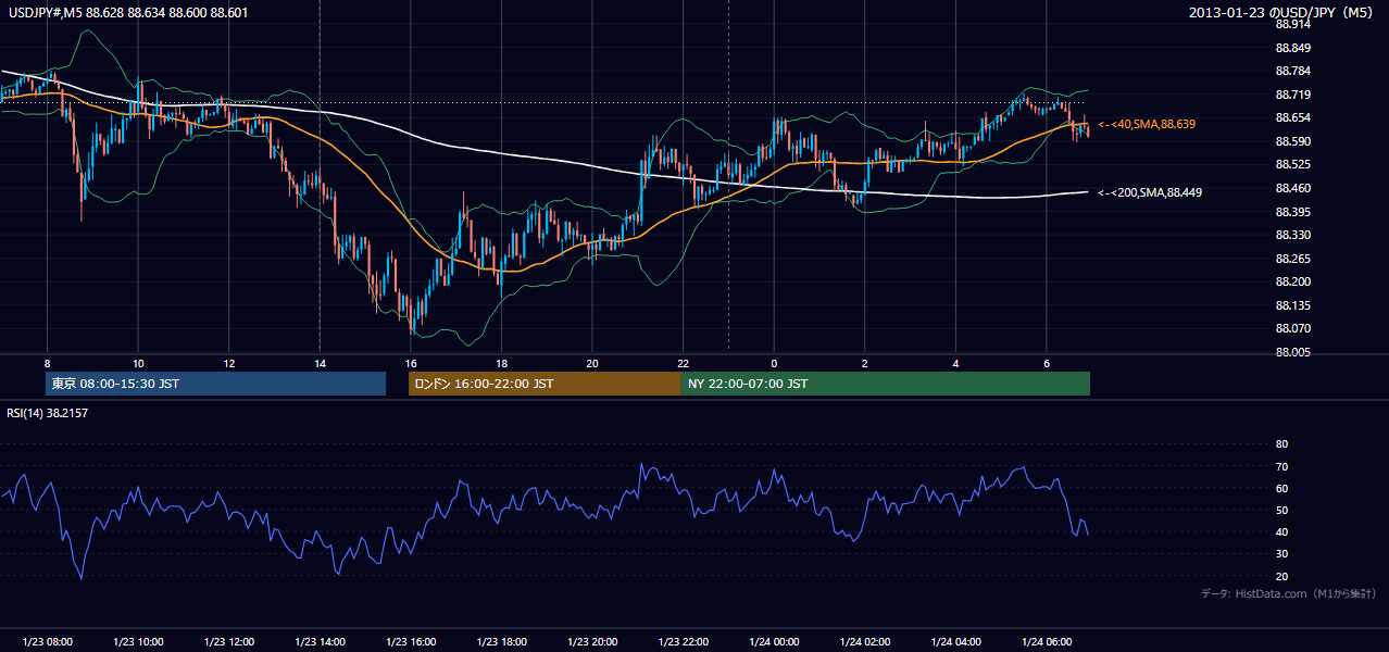 2013-01-23（水） USD/JPY 5分足チャート