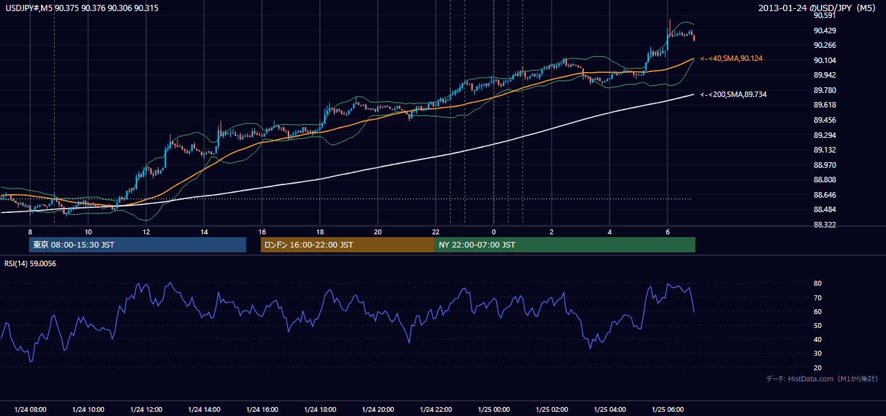 2013-01-24（木） USD/JPY 5分足チャート