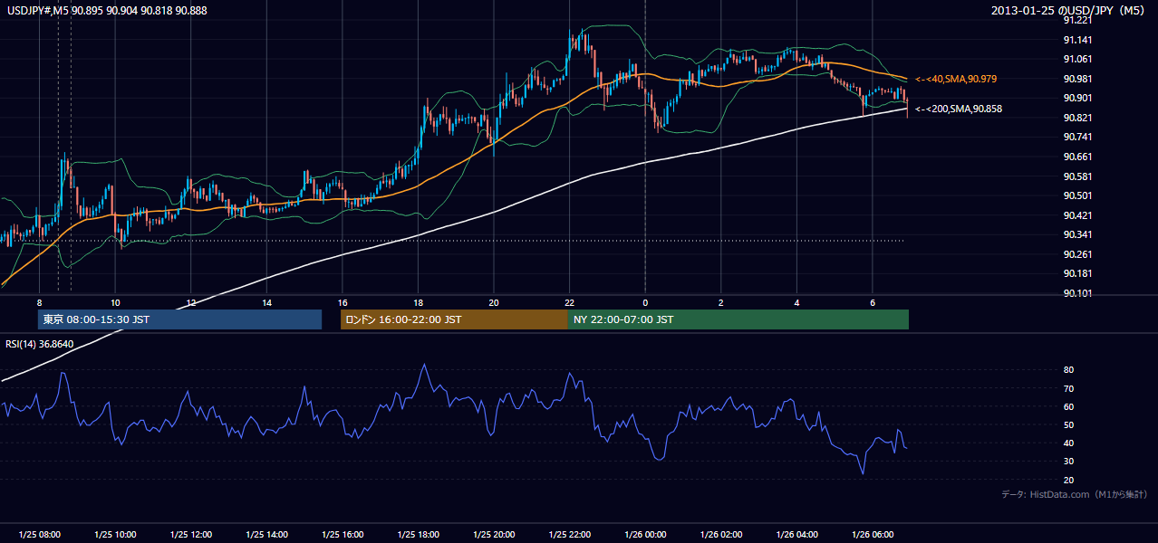 2013-01-25（金） USD/JPY 5分足チャート