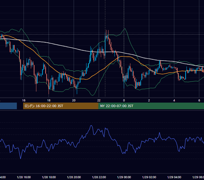 2013年1月28日（月） USD/JPY 5分足チャート
