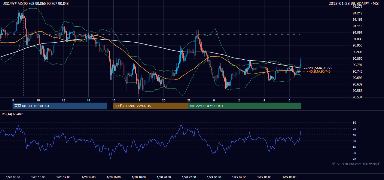 2013-01-28(月) USD/JPY 5分足チャート