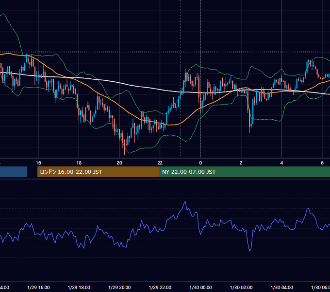2013年1月29日（火） USD/JPY 5分足チャート
