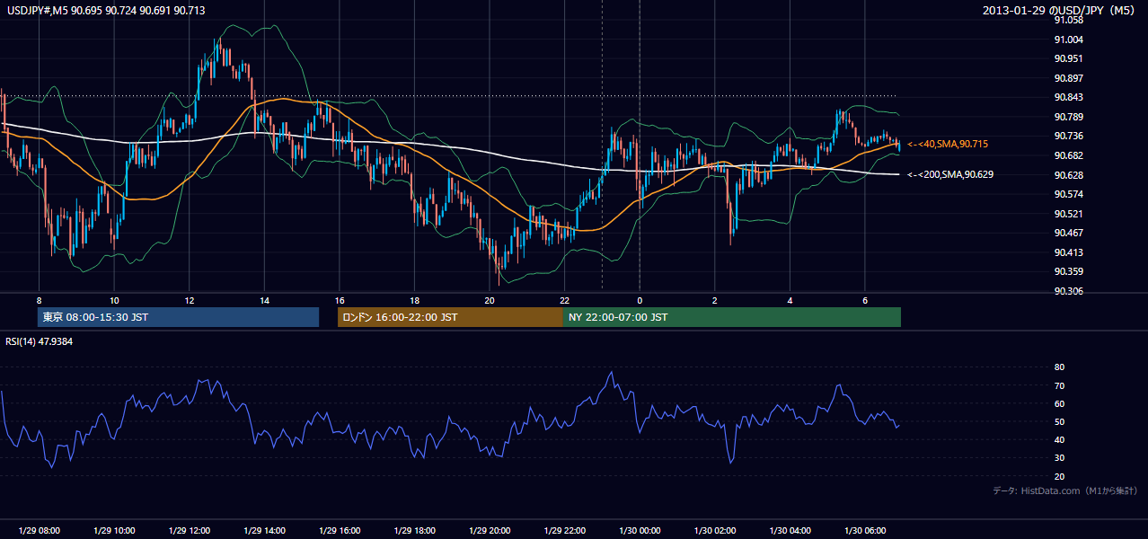 2013-01-29(火) USD/JPY 5分足チャート