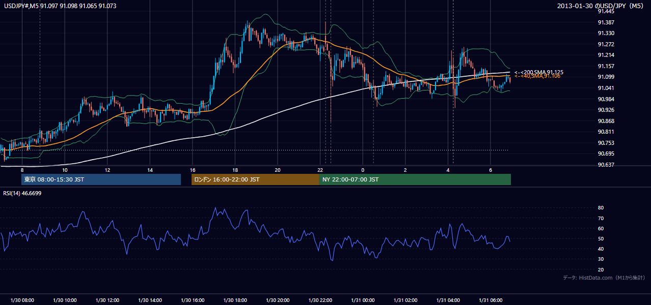2013-01-30(水) USD/JPY 5分足チャート