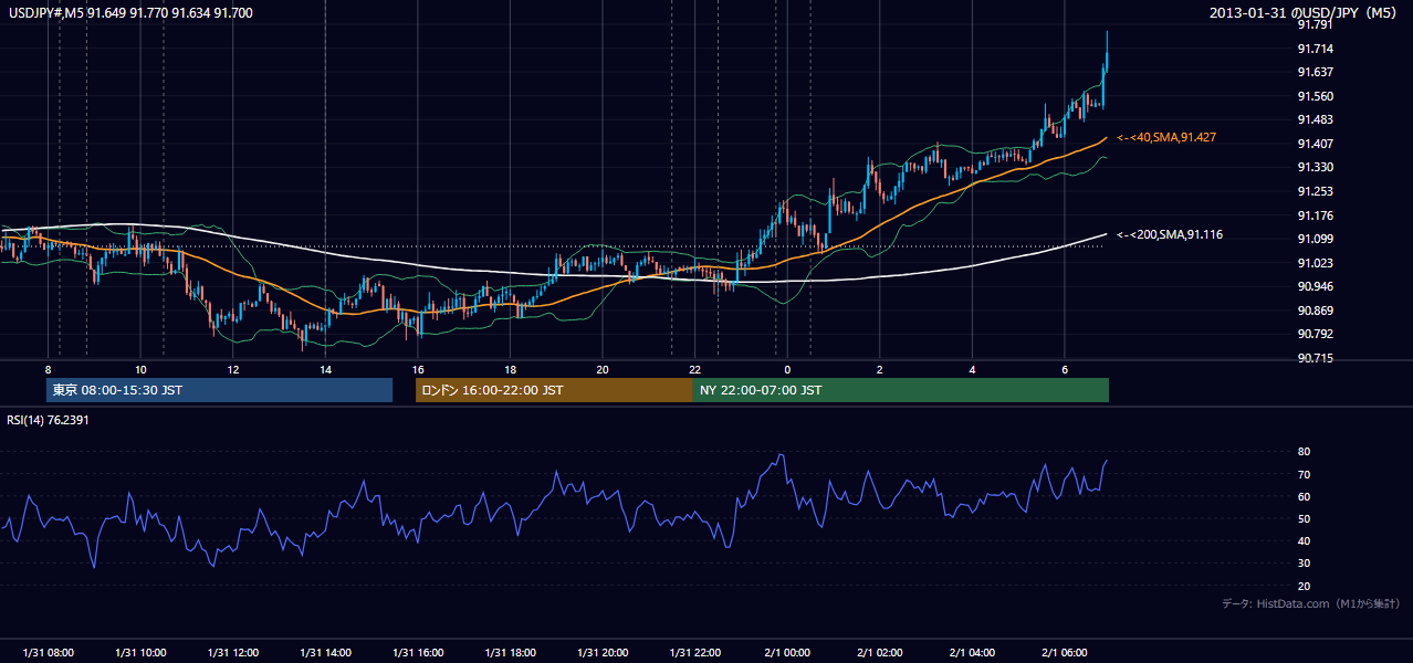 2013-01-31(木) USD/JPY 5分足チャート