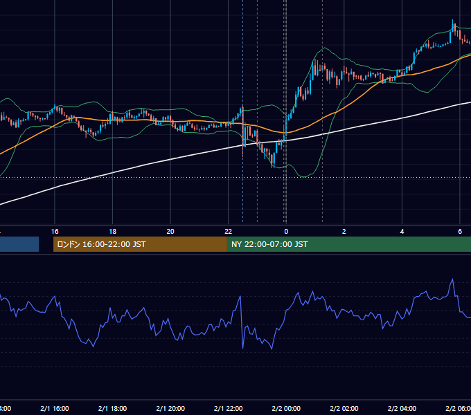 2013年2月1日（金） USD/JPY 5分足チャート