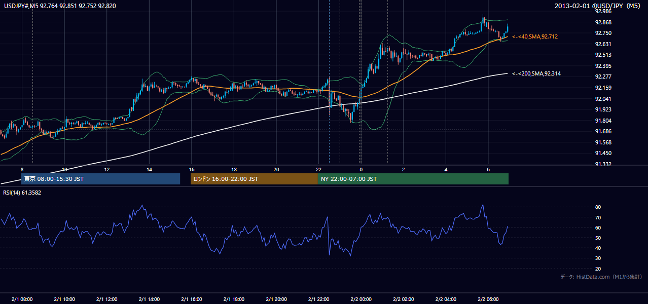 2013-02-01(金) USD/JPY 5分足チャート