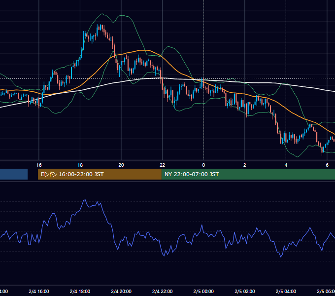 2013年2月4日（月） USD/JPY 5分足チャート