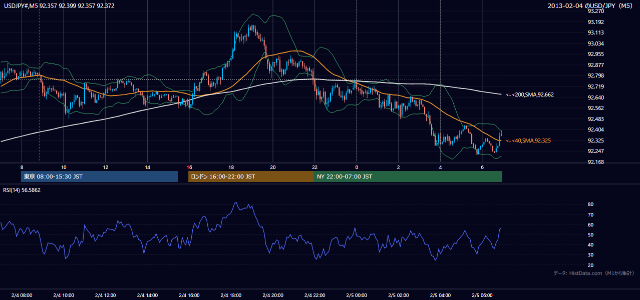 2013-02-04（月） USD/JPY 5分足チャート
