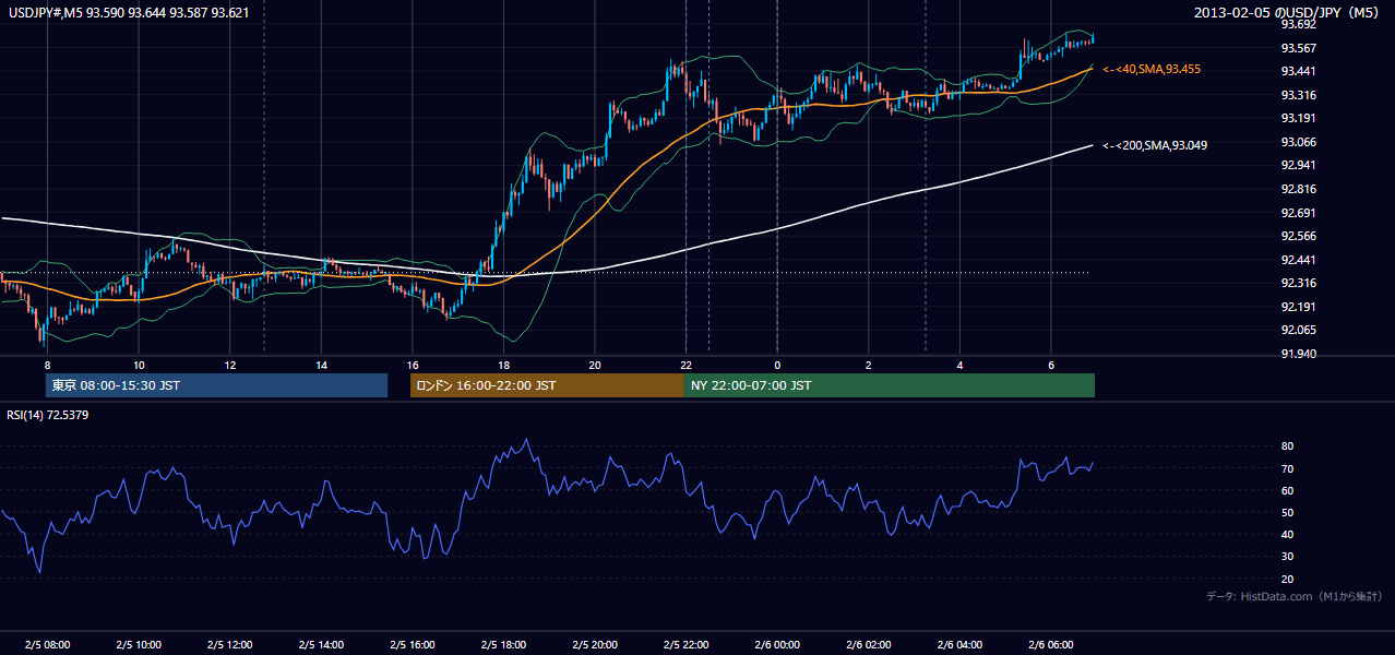 2013-02-05（火） USD/JPY 5分足チャート