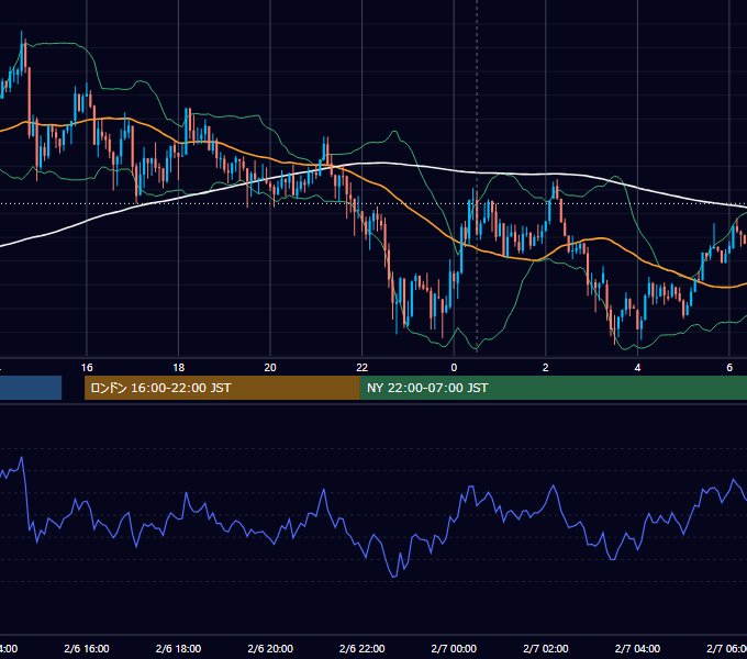 2013年2月6日（水） USD/JPY 5分足チャート