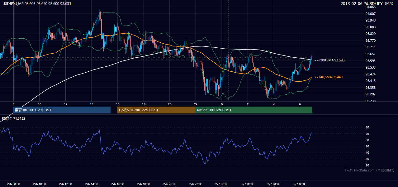 2013-02-06（水） USD/JPY 5分足チャート