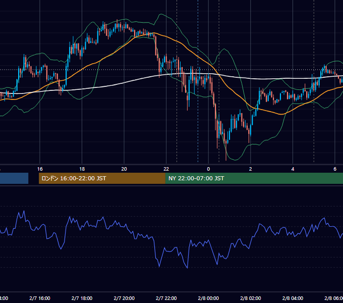2013年2月7日（木） USD/JPY 5分足チャート
