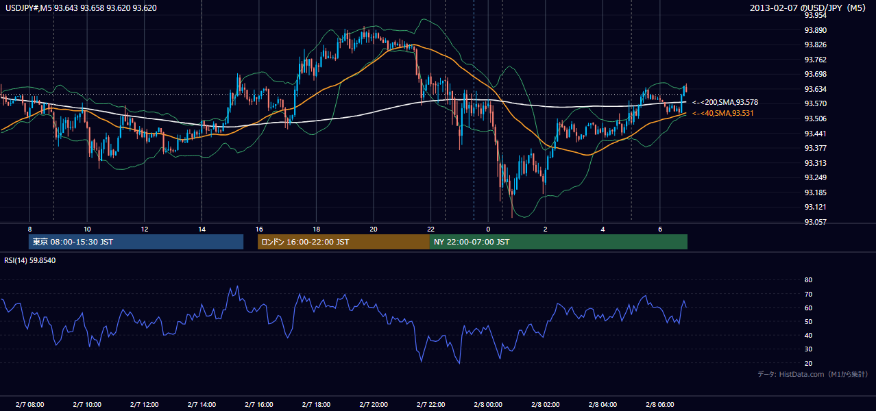 2013-02-07（木） USD/JPY 5分足チャート