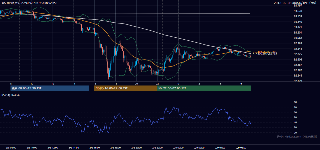 2013-02-08（金） USD/JPY 5分足チャート