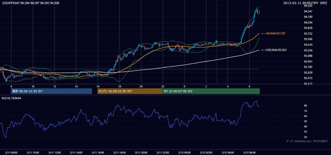 2013-02-11(月) USD/JPY 5分足チャート