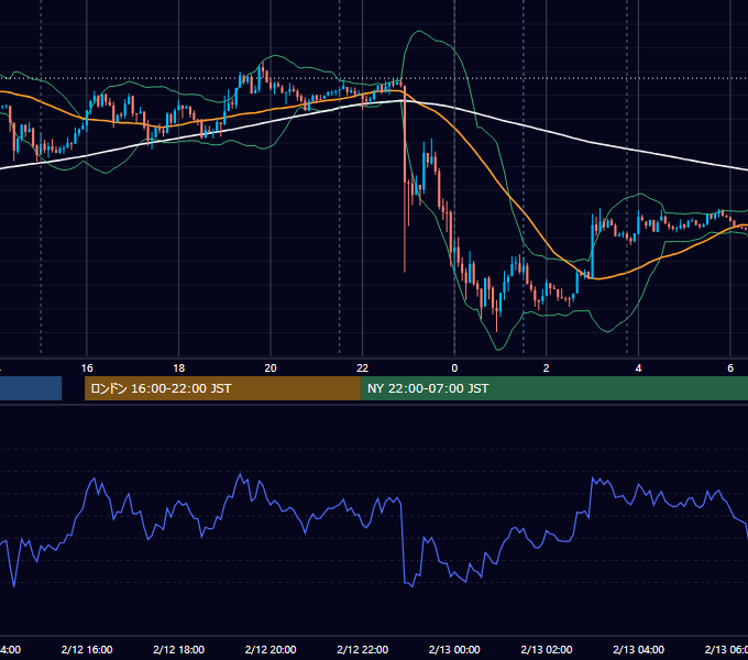 2013年2月12日（火） USD/JPY 5分足チャート