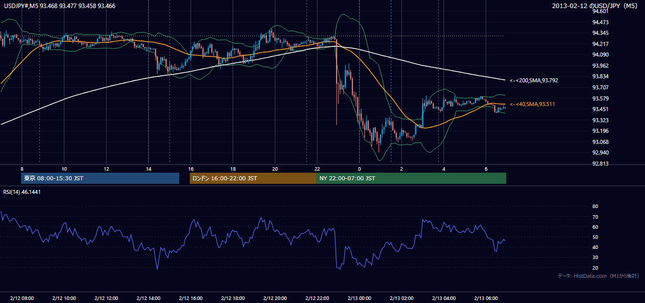 2013-02-12(火) USD/JPY 5分足チャート