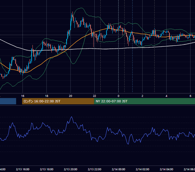 2013年2月13日（水） USD/JPY 5分足チャート