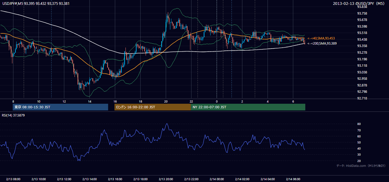 2013-02-13(水) USD/JPY 5分足チャート