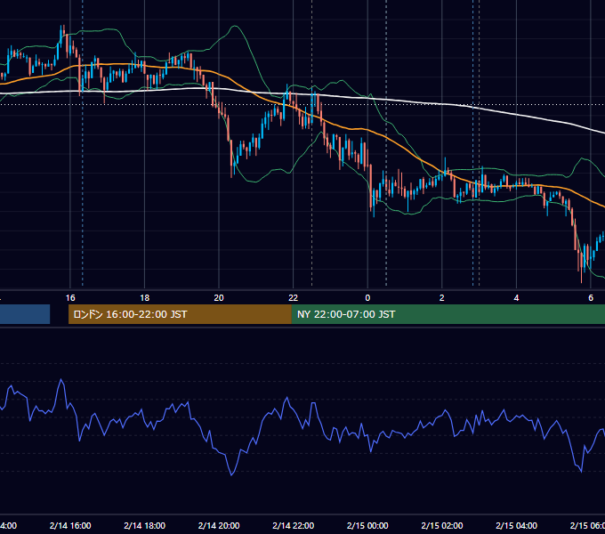 2013年2月14日（木） USD/JPY 5分足チャート