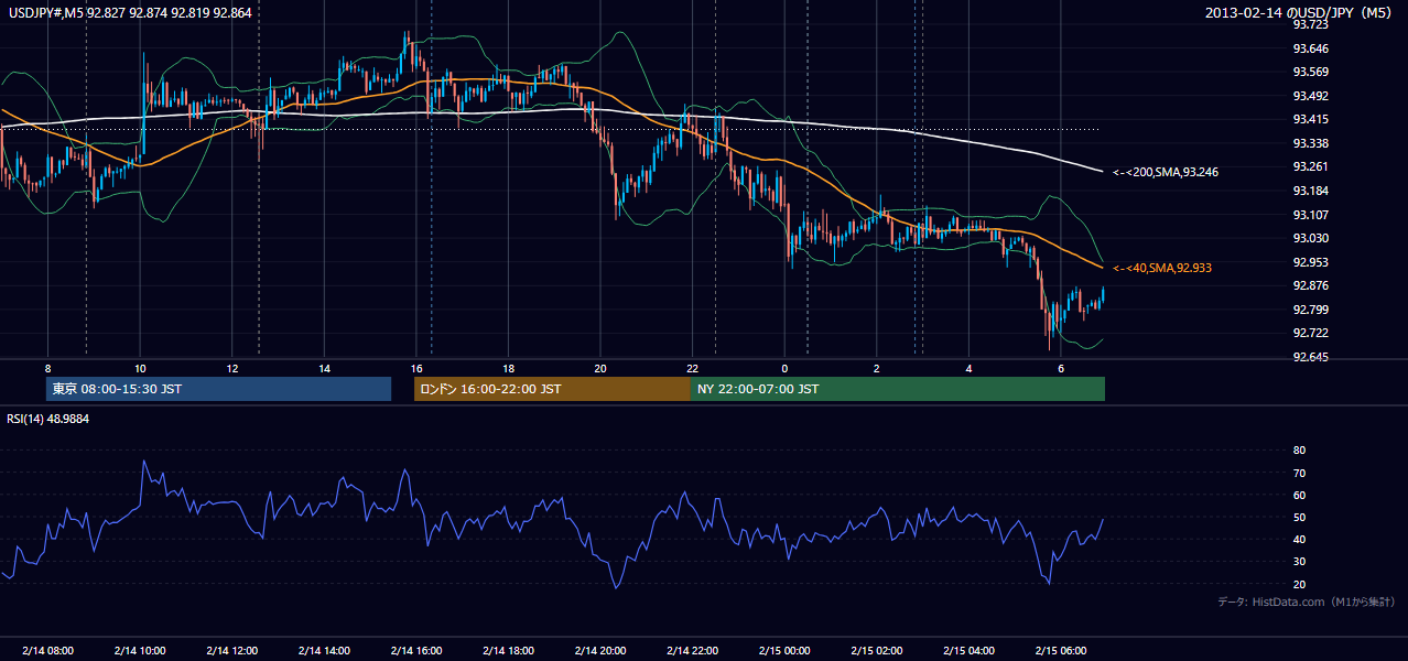 2013-02-14(木) USD/JPY 5分足チャート