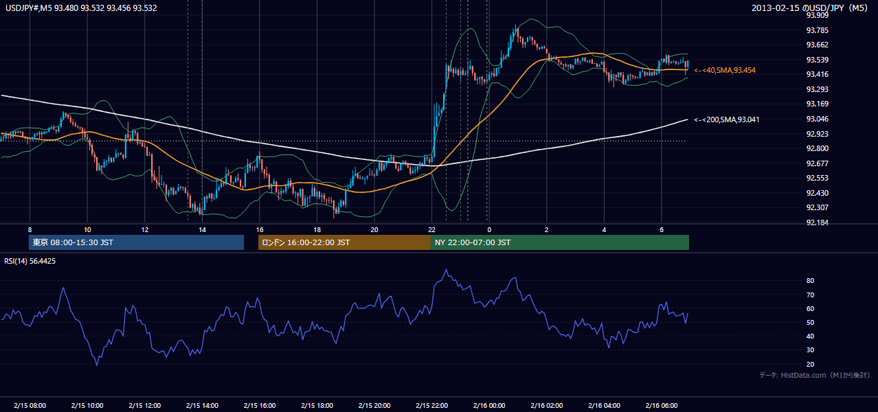 2013年2月15日（金） USD/JPY 5分足チャート