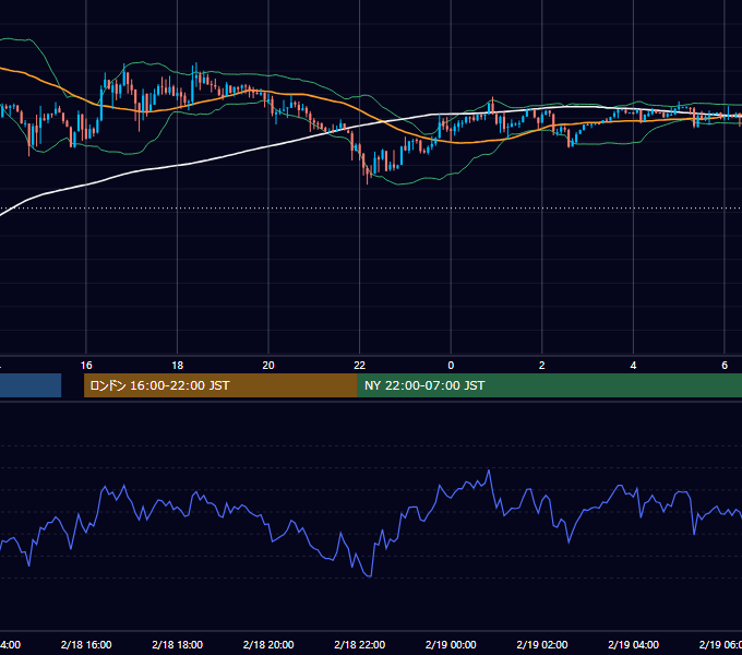 2013年2月18日（月） USD/JPY 5分足チャート