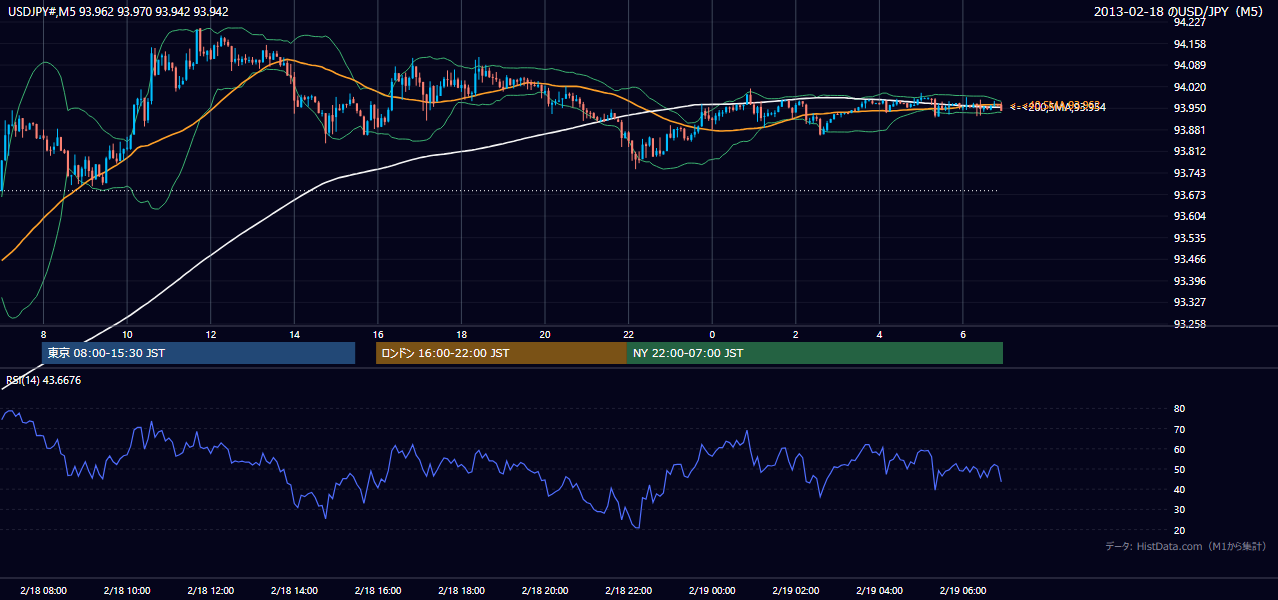 2013-02-18(月) USD/JPY 5分足チャート