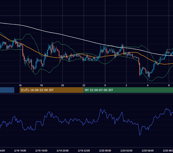 2013年2月19日（火） USD/JPY 5分足チャート