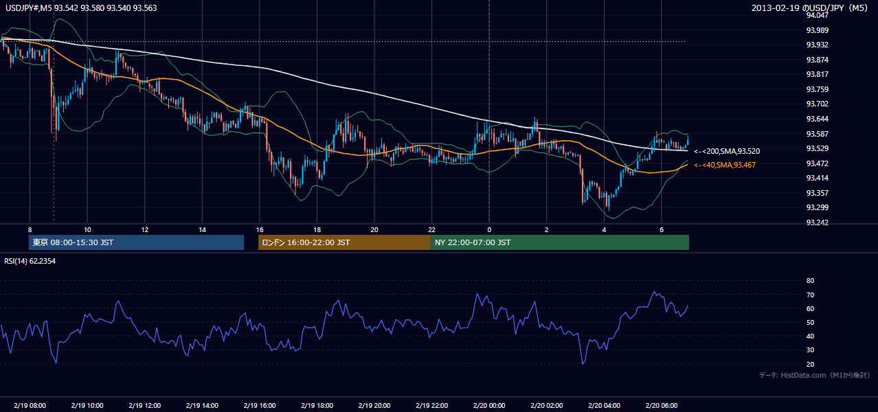 2013-02-19(火) USD/JPY 5分足チャート
