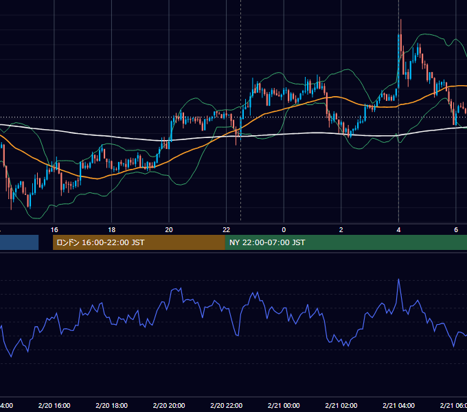 2013年2月20日（水） USD/JPY 5分足チャート