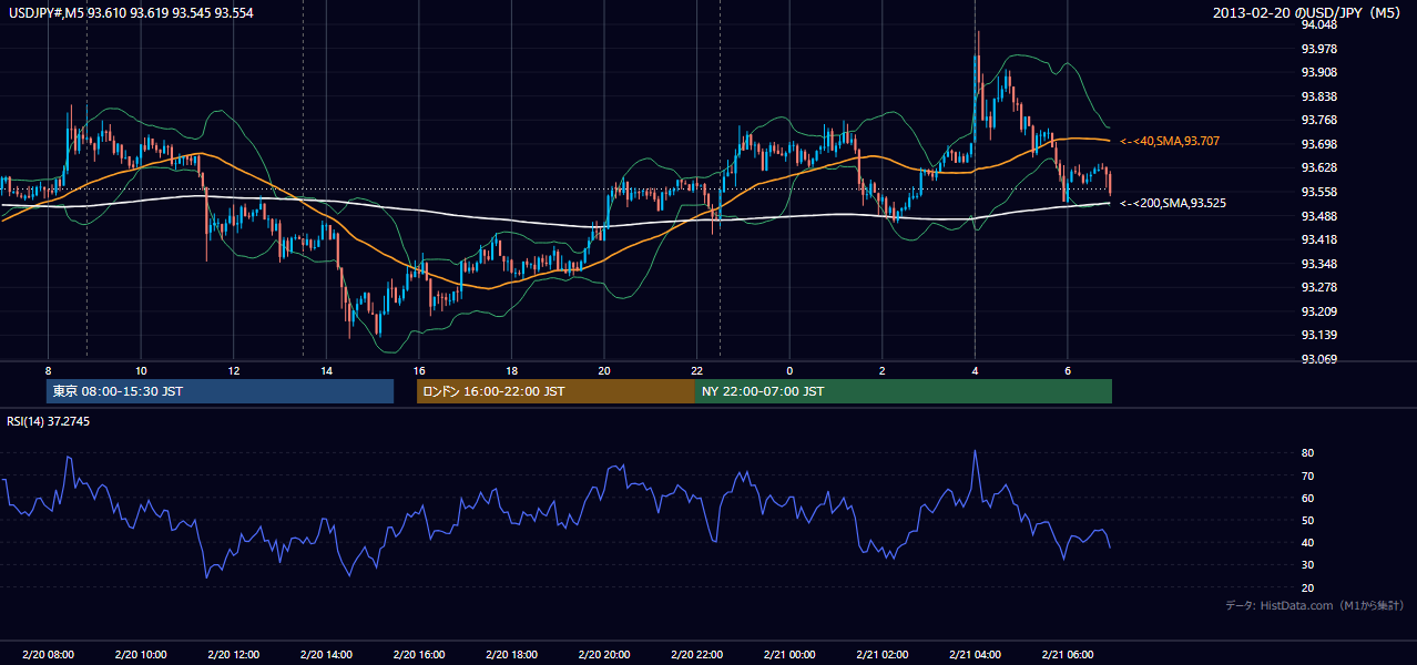 2013年2月20日(水) USD/JPY 5分足チャート