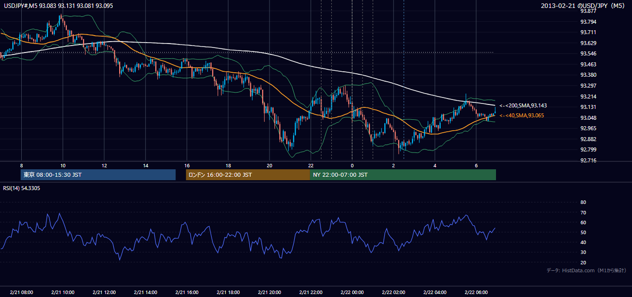 2013-02-21(木) USD/JPY 5分足チャート