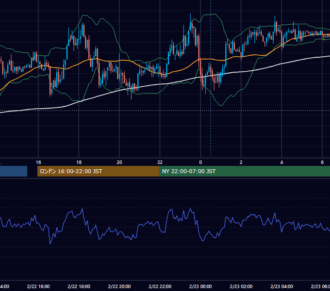 2013年2月22日（金） USD/JPY 5分足チャート