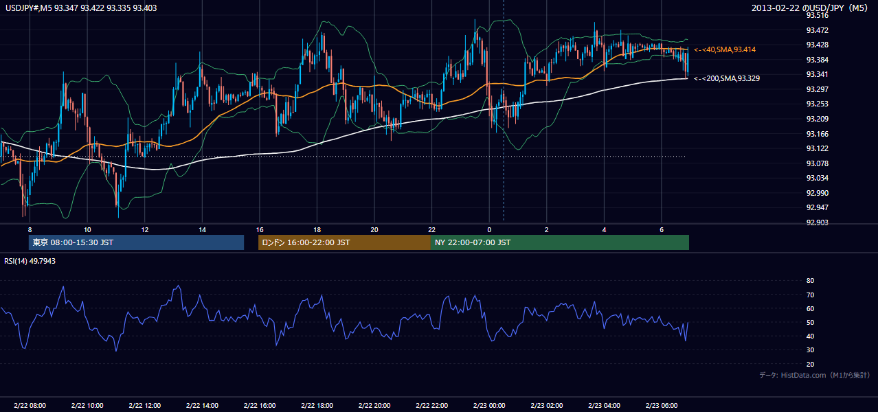 2013-02-22(金) USD/JPY 5分足チャート