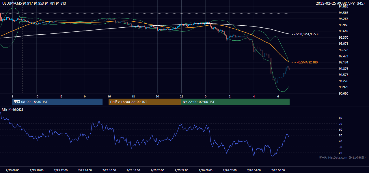 2013-02-25（月） USD/JPY 5分足チャート