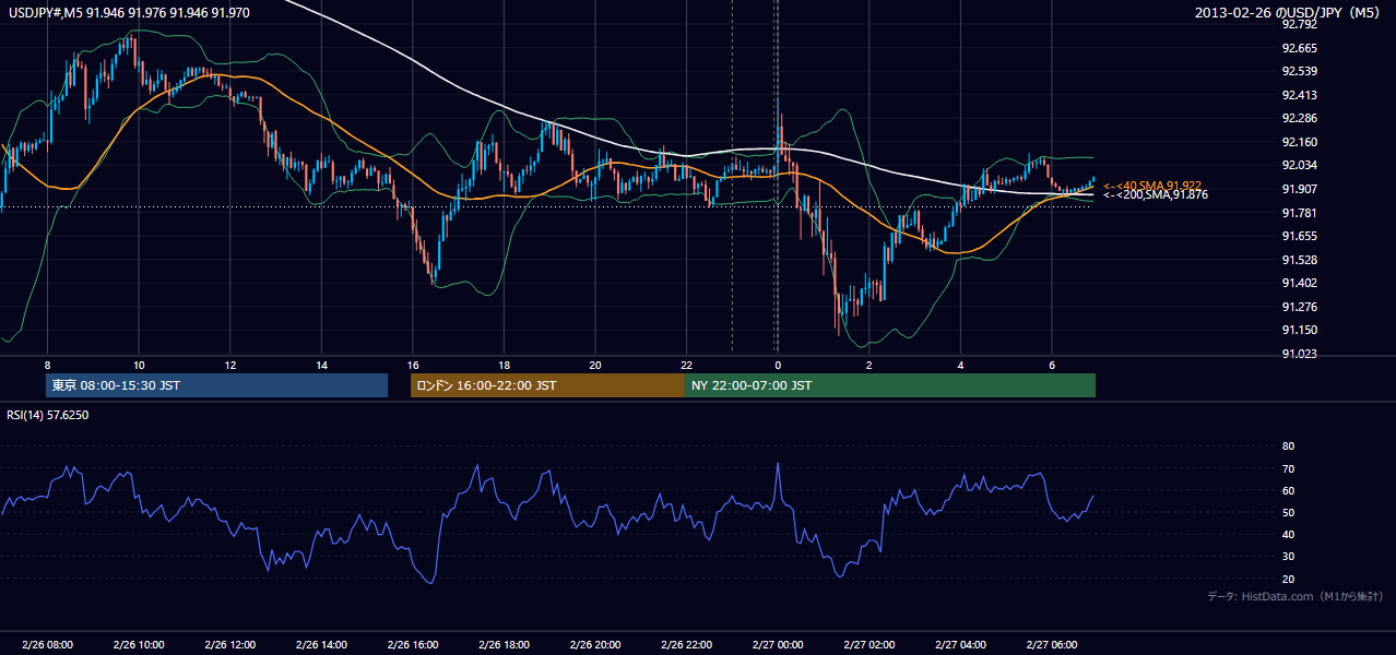 2013-02-26（火） USD/JPY 5分足チャート