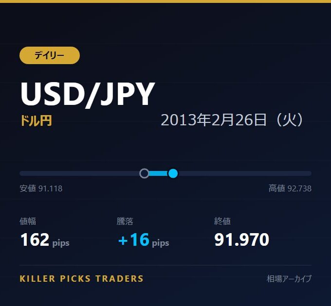 USD/JPY 2013年2月26日（火） 値幅162pips