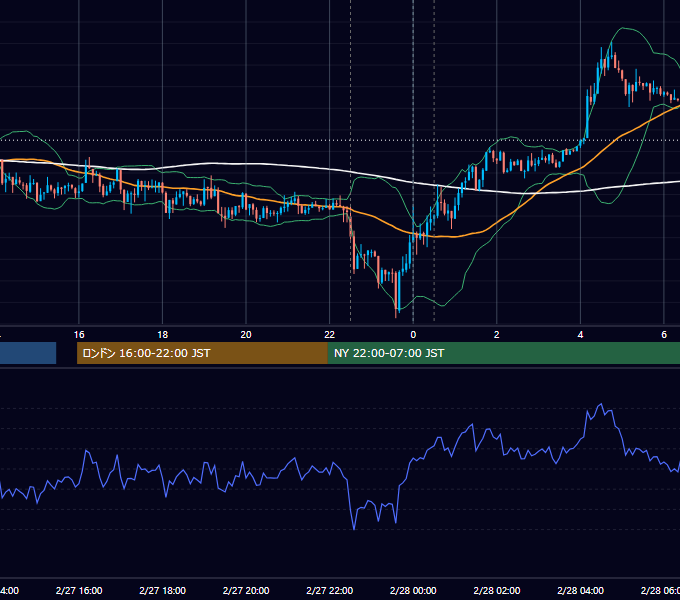 2013年2月27日（水） USD/JPY 5分足チャート