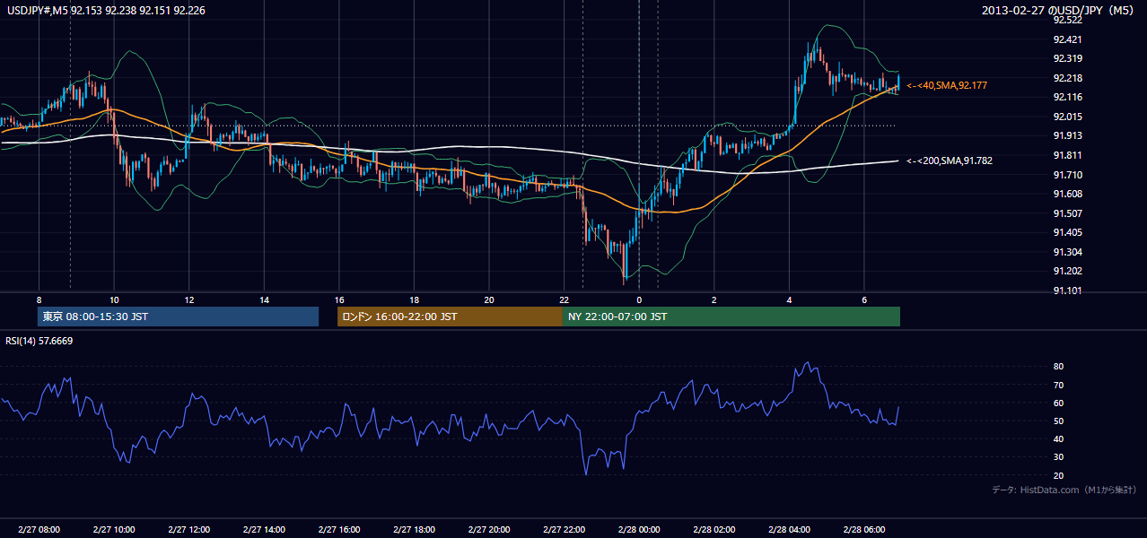 2013-02-27（水） USD/JPY 5分足チャート