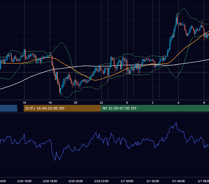 2013年2月28日（木） USD/JPY 5分足チャート