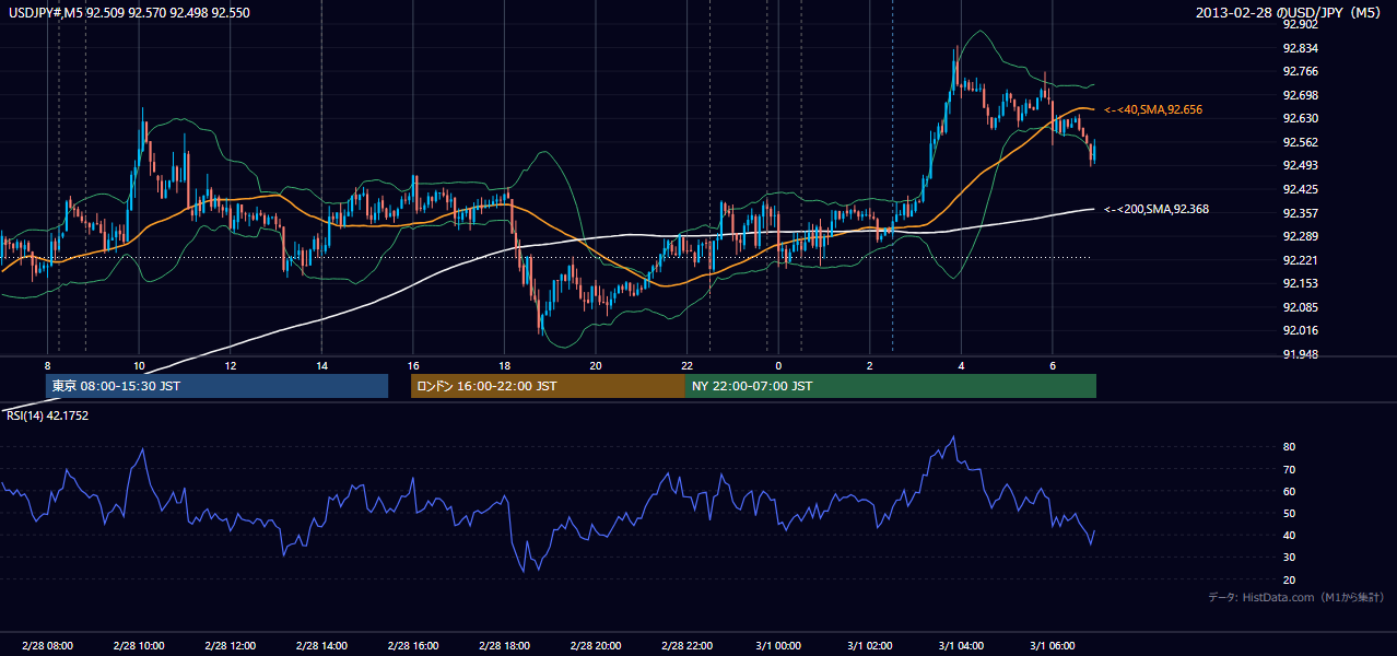 2013-02-28（木） USD/JPY 5分足チャート
