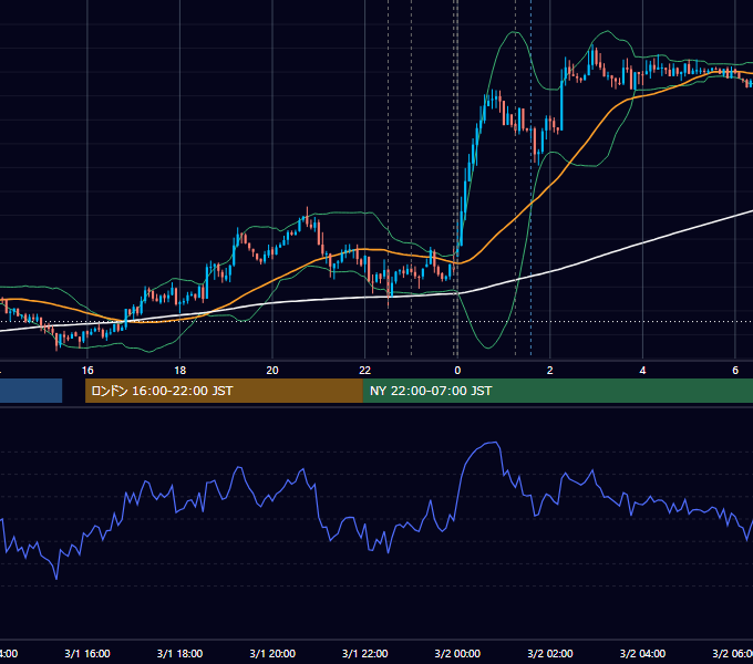 2013年3月1日（金） USD/JPY 5分足チャート