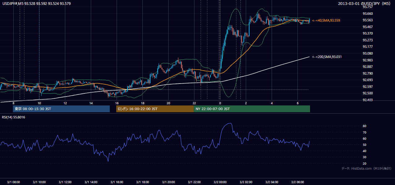 2013-03-01（金） USD/JPY 5分足チャート