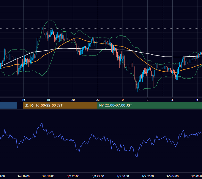 2013年3月4日（月） USD/JPY 5分足チャート