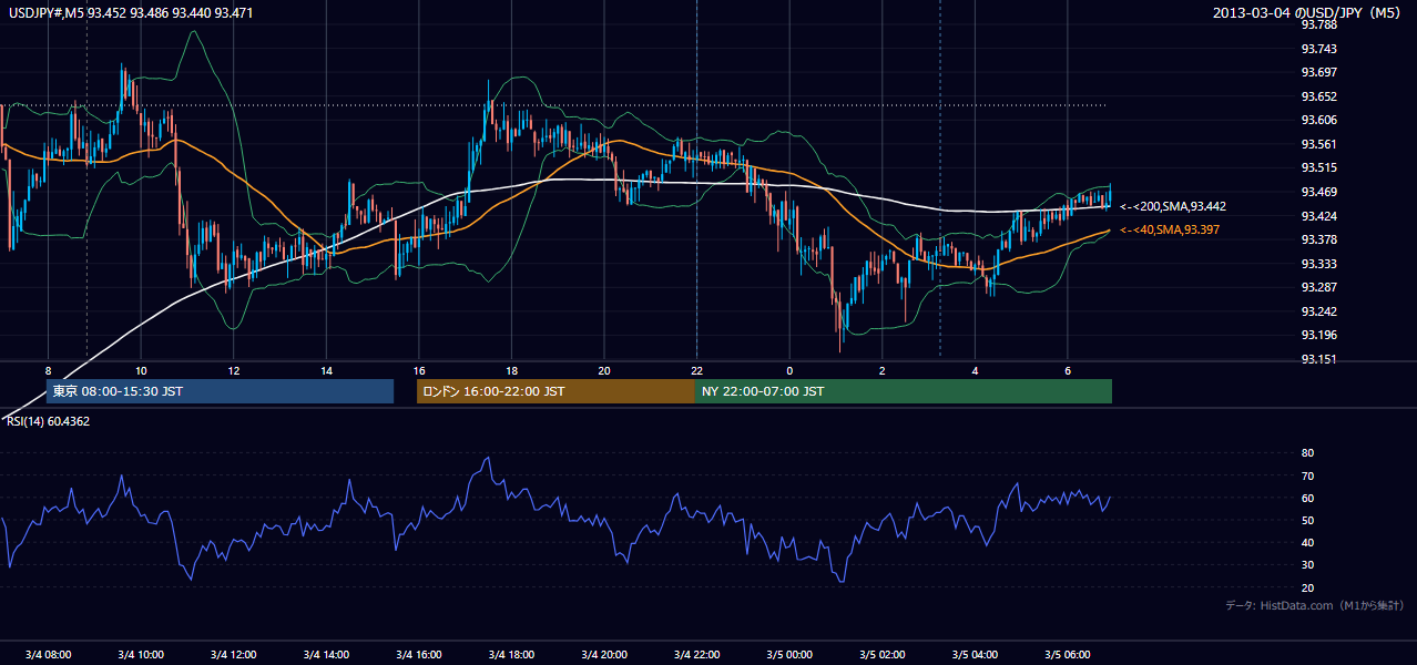 2013-03-04(月) USD/JPY 5分足チャート