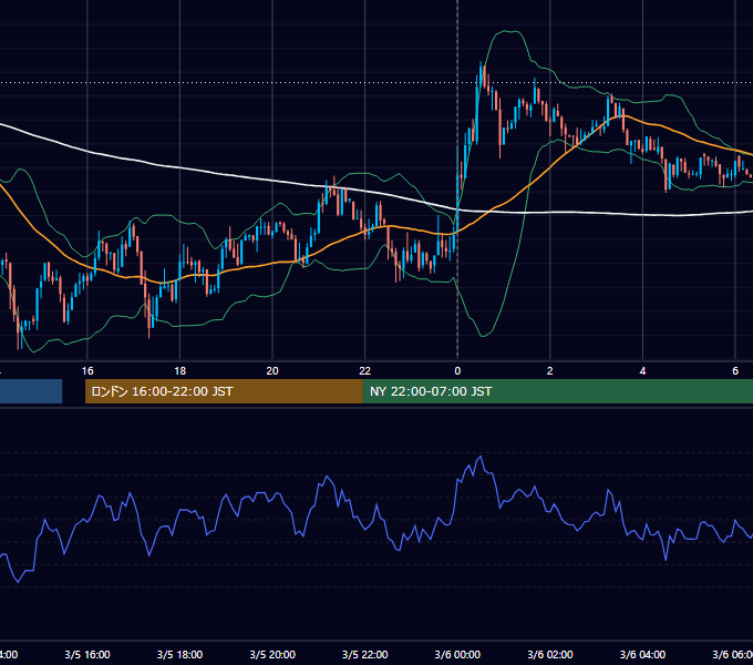 2013年3月5日（火） USD/JPY 5分足チャート