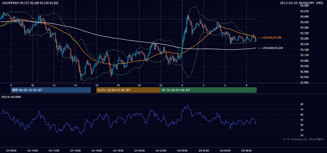 2013-03-05(火) USD/JPY 5分足チャート