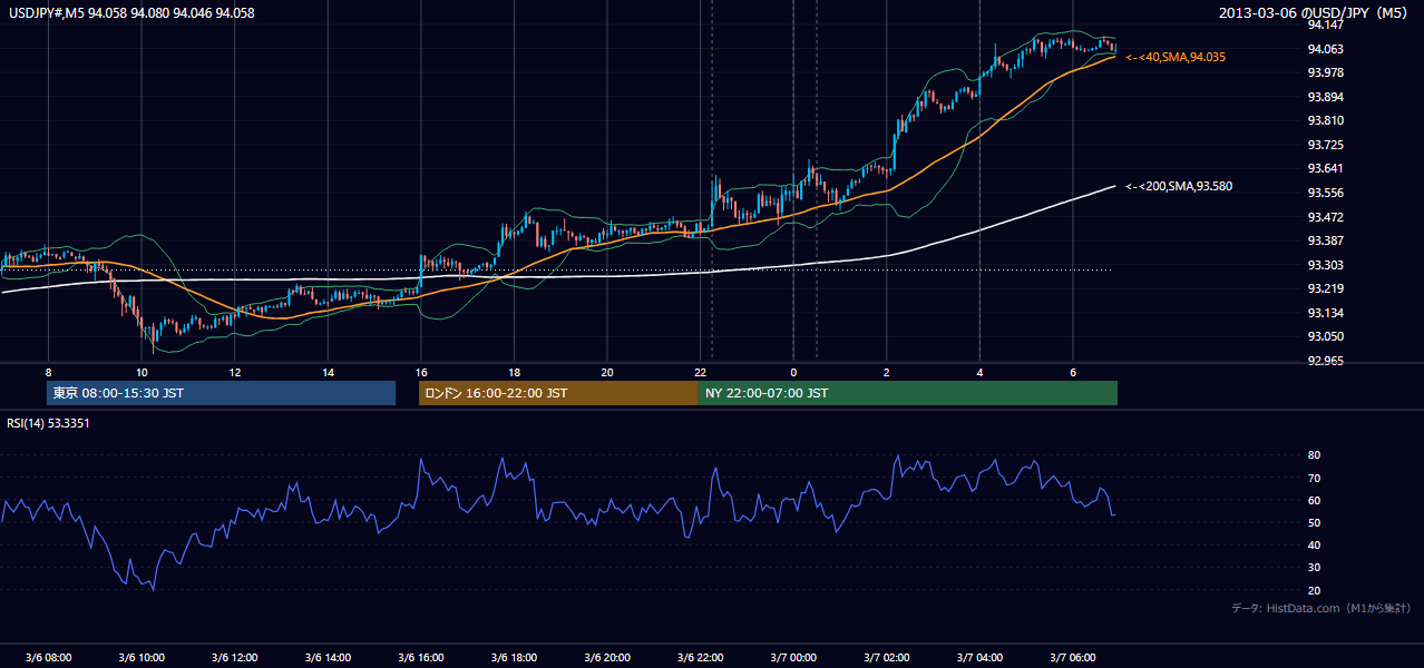 2013-03-06(水) USD/JPY 5分足チャート